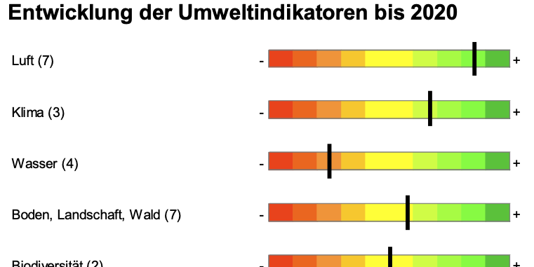 Umweltstatististik 2020