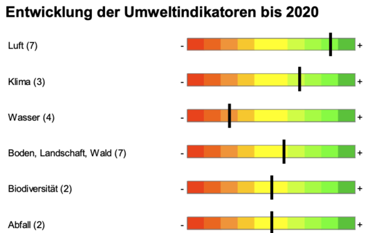 Umweltstatististik 2020