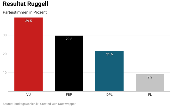 Ruggell