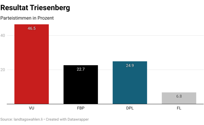 Triesenberg